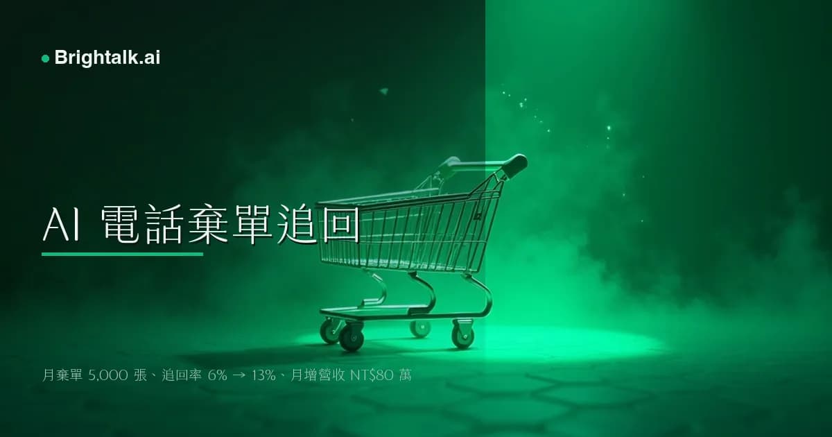 AI 電話棄單追回案例:月棄單 5,000 張、追回率 6%→13%、月增營收 NT$80 萬的 DTC 電商實戰