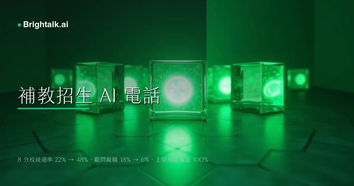 補教連鎖招生季 AI 電話案例:8 分校接通率 22%→48%、顧問離職 18%→6%、主管抽聽覆蓋 100%